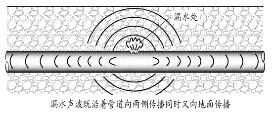漏水檢測儀